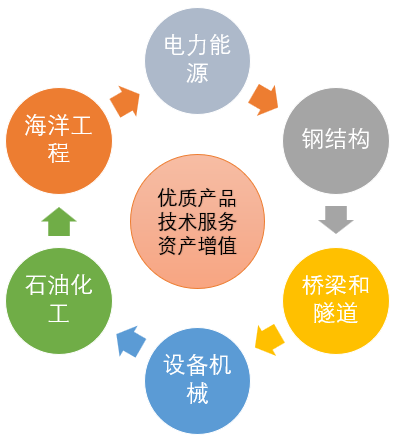 為客戶的資產(chǎn)增值